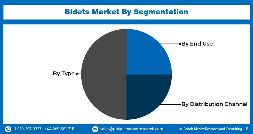 Bidets Market share